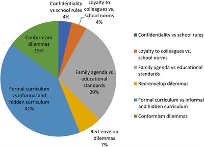 Formality or Reality: Student Teachers’ Experiences of Ethical Dilemmas and Emotions During the Practicum